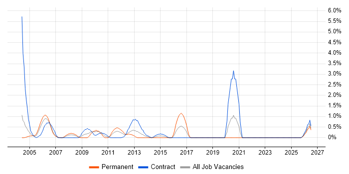 SNMP job vacancy trend in Chester