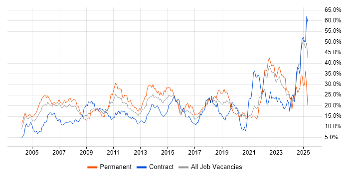 Job vacancy trend for Social Skills in Chester Job vacancy trend for Social Skills in Chester