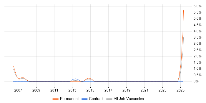 Job vacancy trend for Software Delivery Project Manager in Chester Job vacancy trend for Software Delivery Project Manager in Chester