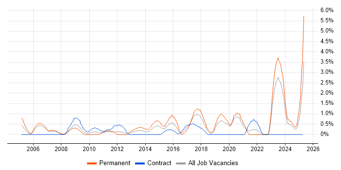 Job vacancy trend for Software Delivery in Chester Job vacancy trend for Software Delivery in Chester