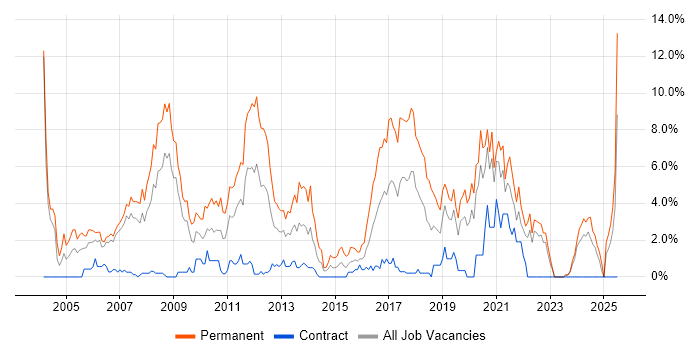 Job vacancy trend for Software Developer in Chester