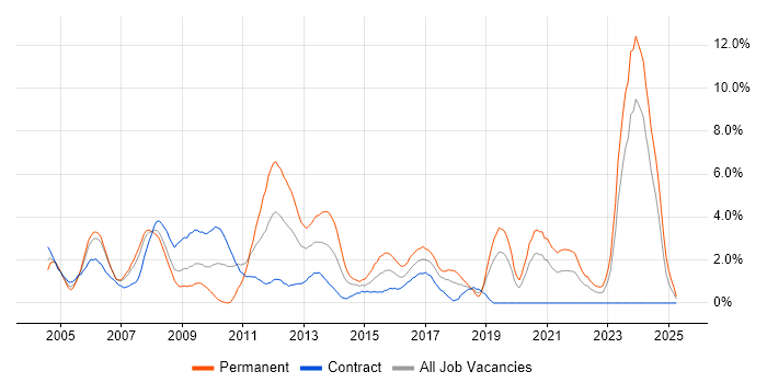 Job vacancy trend for Software Engineer in Chester Job vacancy trend for Software Engineer in Chester