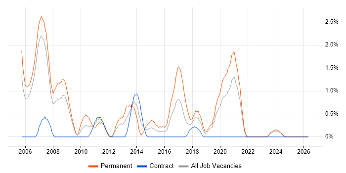 Software Tester job vacancy trend in Chester