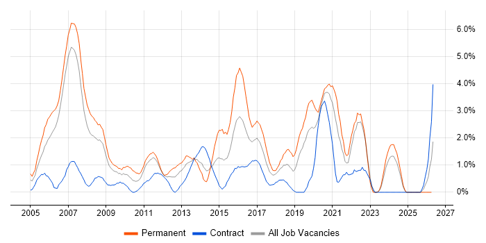 Software Testing job vacancy trend in Chester
