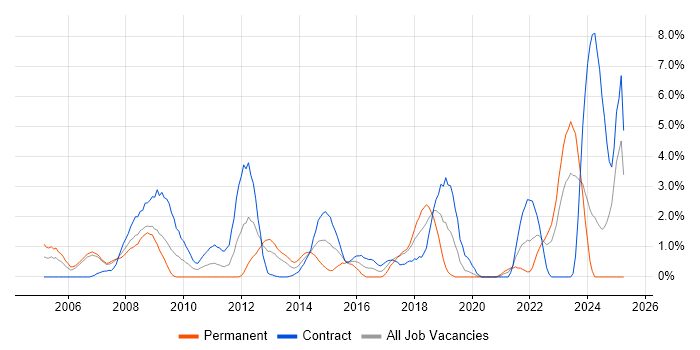 Job vacancy trend for Solutions Architect in Chester Job vacancy trend for Solutions Architect in Chester