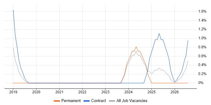 Splunk Engineer job vacancy trend in Chester