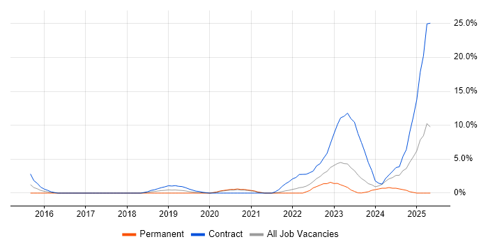 Job vacancy trend for Splunk in Chester Job vacancy trend for Splunk in Chester