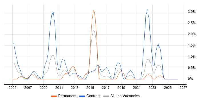 Spreadsheet job vacancy trend in Chester