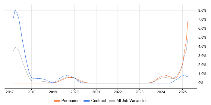Job vacancy trend for Spring Boot in Chester