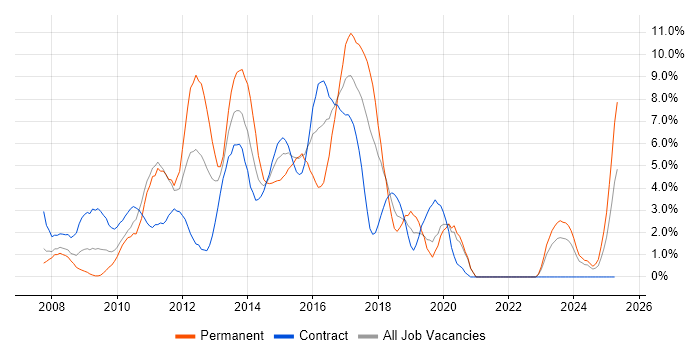Job vacancy trend for Spring in Chester