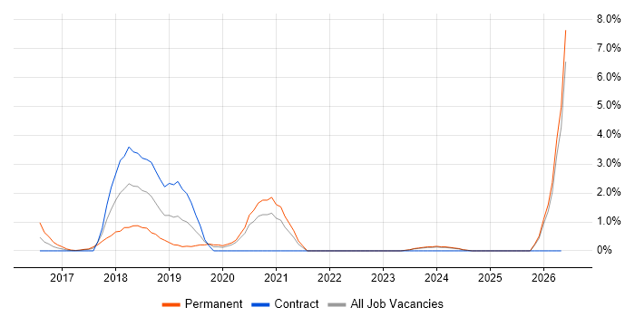 Sprint Planning job vacancy trend in Chester