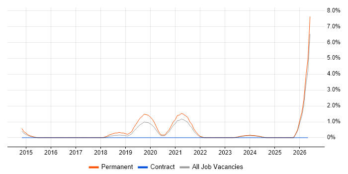 Sprint Review job vacancy trend in Chester