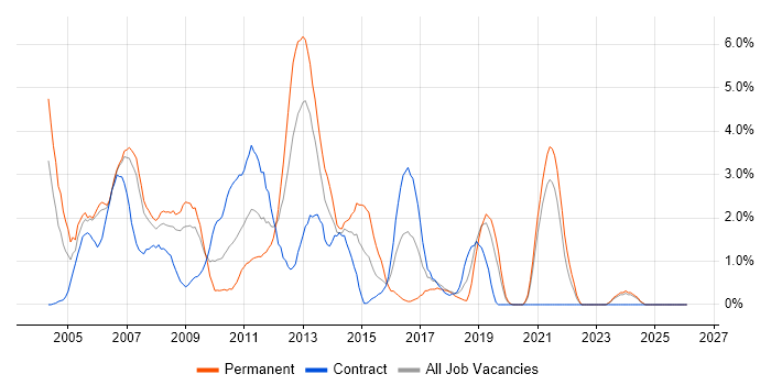 SQL DBA job vacancy trend in Chester