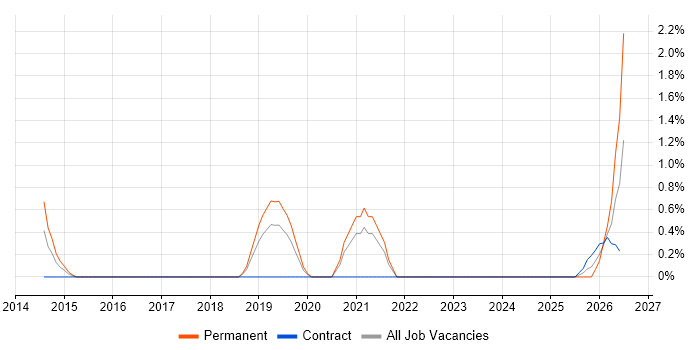 SQL Optimisation job vacancy trend in Chester