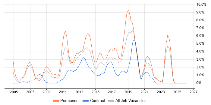 SQL Server Reporting Services job vacancy trend in Chester
