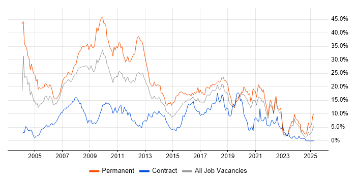 Job vacancy trend for SQL Server in Chester Job vacancy trend for SQL Server in Chester