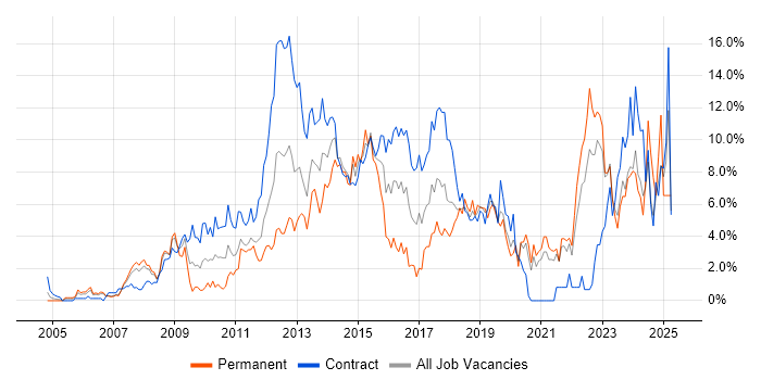 Job vacancy trend for Stakeholder Management in Chester