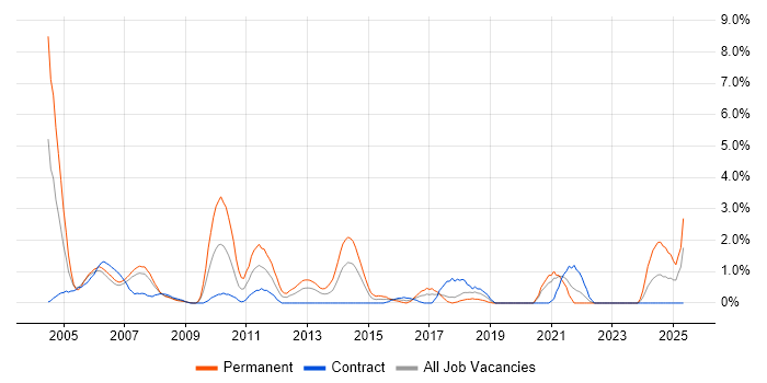 Job vacancy trend for Statistics in Chester