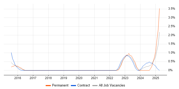 Job vacancy trend for Storytelling in Chester