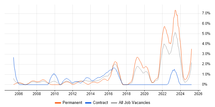 Job vacancy trend for Strategic Thinking in Chester