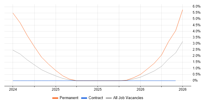 Stripe job vacancy trend in Chester