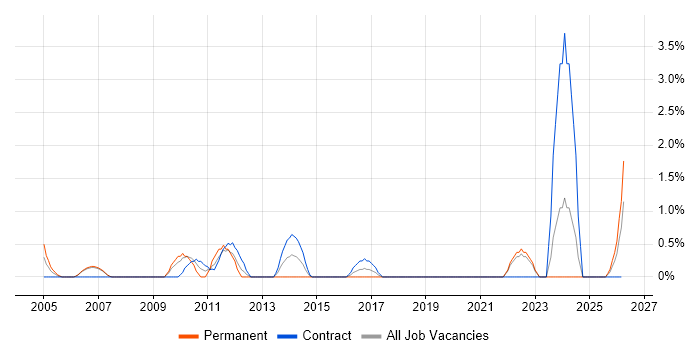 Structured Cabling job vacancy trend in Chester