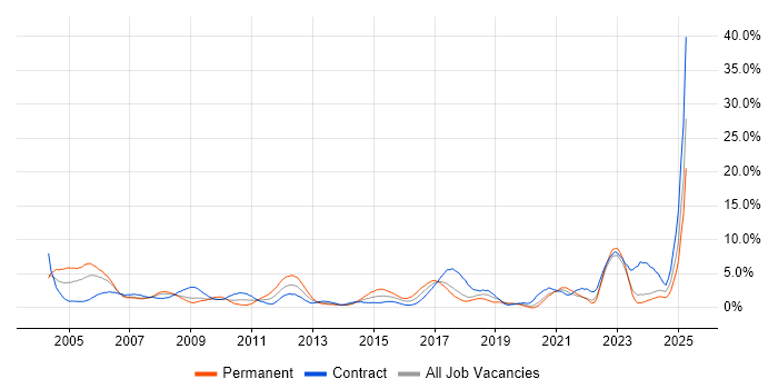 Job vacancy trend for Support Engineer in Chester Job vacancy trend for Support Engineer in Chester