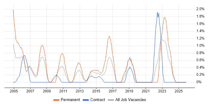 Support Technician job vacancy trend in Chester