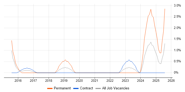 Job vacancy trend for SWIFT Messaging Network in Chester Job vacancy trend for SWIFT Messaging Network in Chester