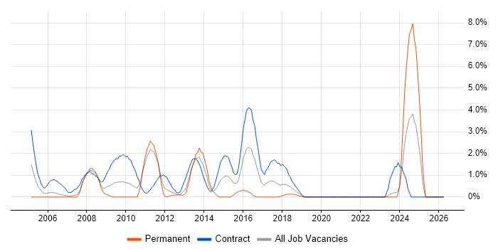 System Integration Testing job vacancy trend in Chester