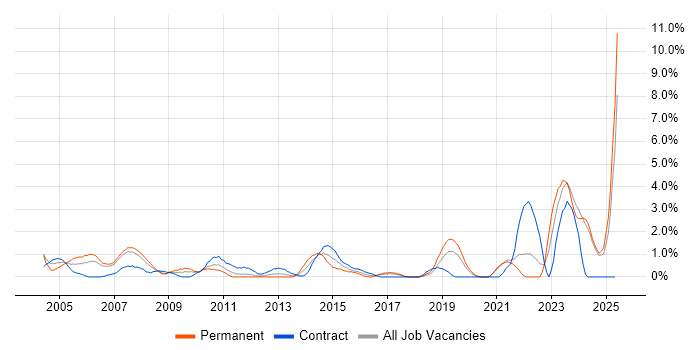 Job vacancy trend for Systems Engineer in Chester Job vacancy trend for Systems Engineer in Chester