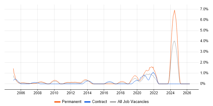 Systems Manager job vacancy trend in Chester
