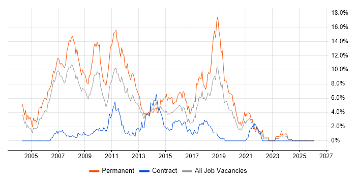 T-SQL job vacancy trend in Chester