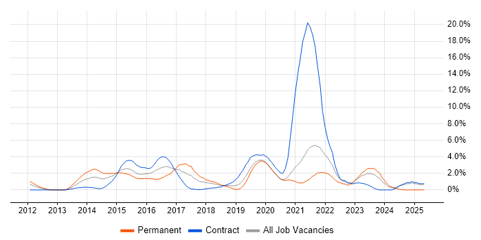 Job vacancy trend for Tableau in Chester Job vacancy trend for Tableau in Chester
