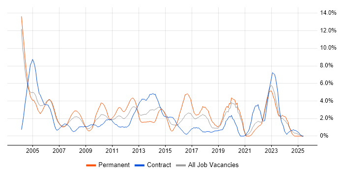 Job vacancy trend for TCP/IP in Chester Job vacancy trend for TCP/IP in Chester