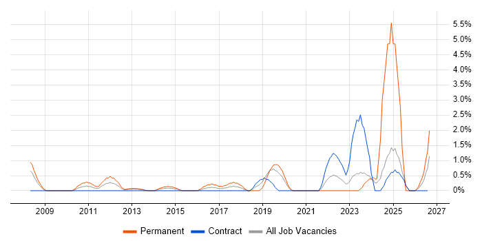 Team-Oriented Environment job vacancy trend in Chester