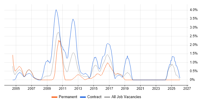 Technical Architect job vacancy trend in Chester