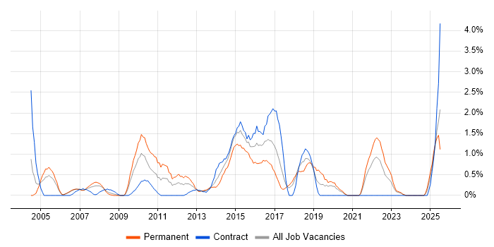 Job vacancy trend for Technical Leader in Chester Job vacancy trend for Technical Leader in Chester