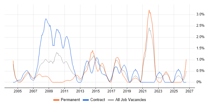 Technical Manager job vacancy trend in Chester