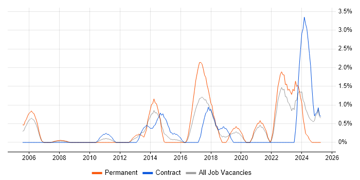 Job vacancy trend for Technology Strategy in Chester Job vacancy trend for Technology Strategy in Chester