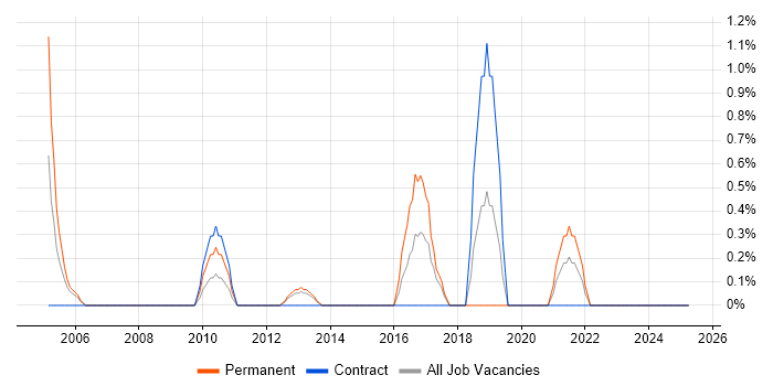 Job vacancy trend for Telesales in Chester