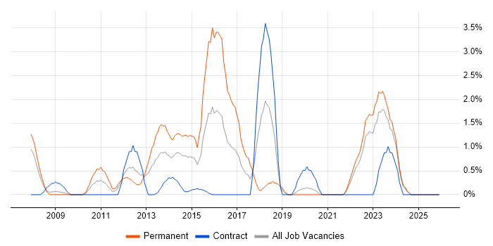 Teradata job vacancy trend in Chester