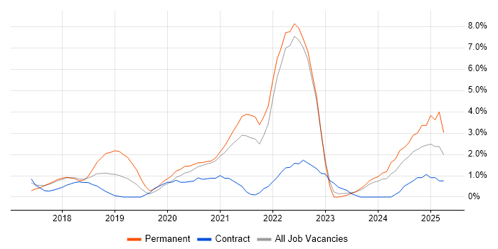 Job vacancy trend for Terraform in Chester