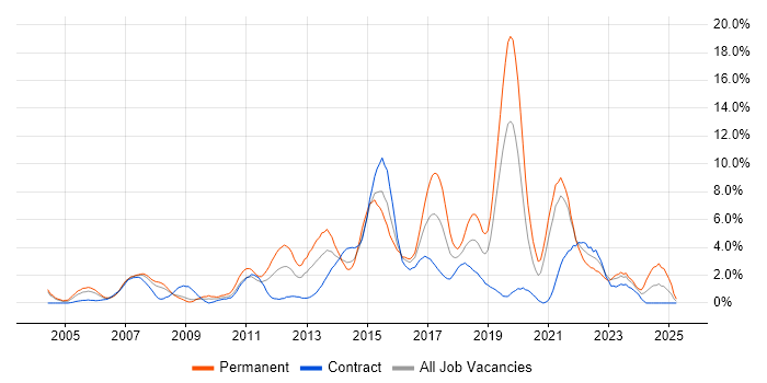 Job vacancy trend for Test Automation in Chester Job vacancy trend for Test Automation in Chester