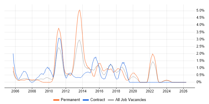 Test Strategy job vacancy trend in Chester