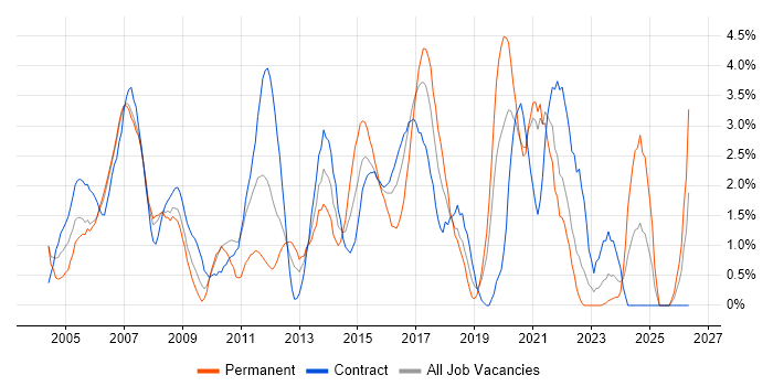 Tester job vacancy trend in Chester