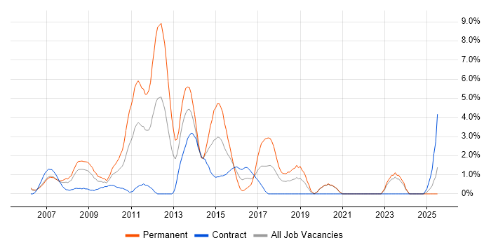 Job vacancy trend for Tomcat in Chester Job vacancy trend for Tomcat in Chester