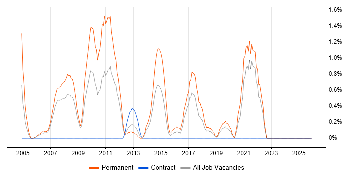 Trainee job vacancy trend in Chester