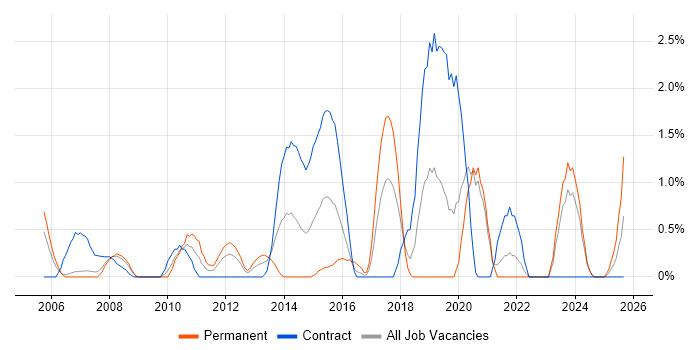 Translating Business Requirements job vacancy trend in Chester