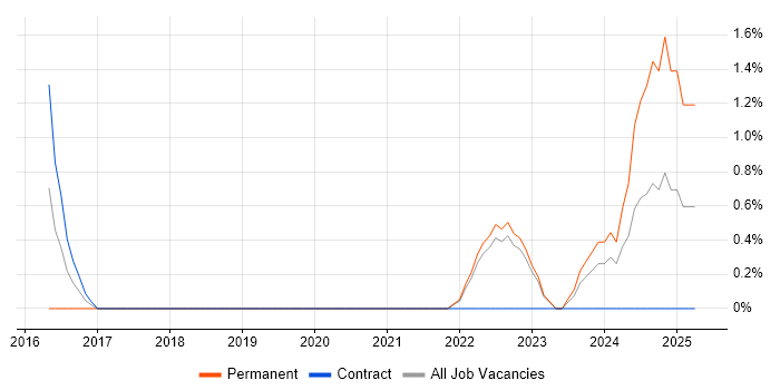 Job vacancy trend for UI/UX Designer in Chester
